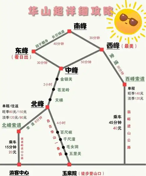 华山爬上去要几个小时完成