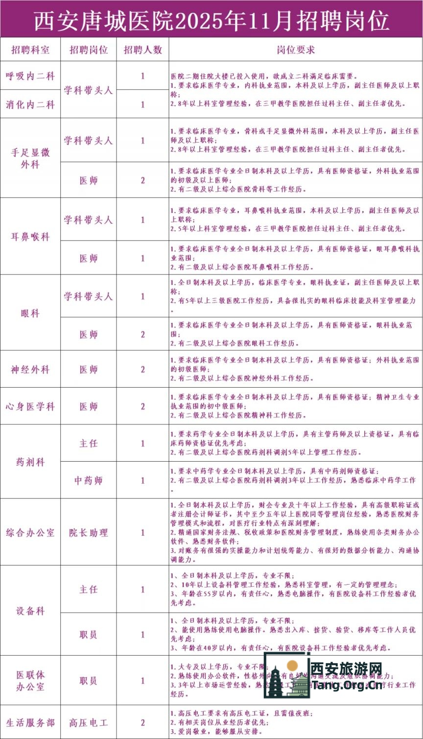西安唐城医院2025年11月招聘