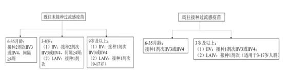 2025西安碑林流感疫苗接种点