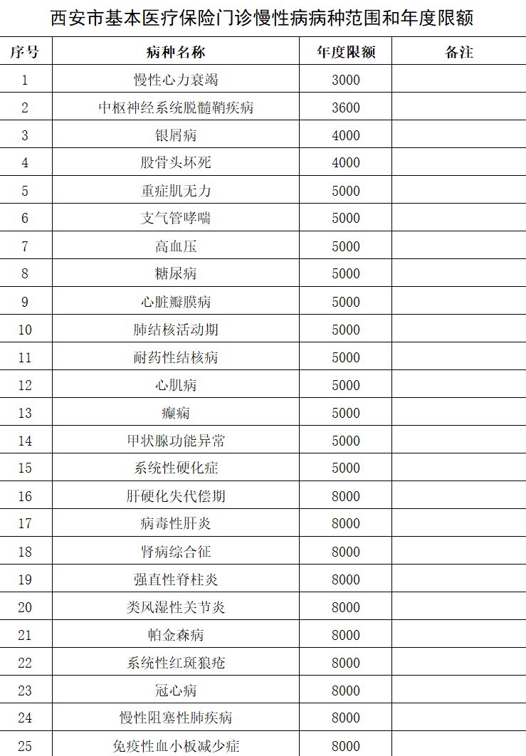 西安城乡居民医保门诊就医怎么报？