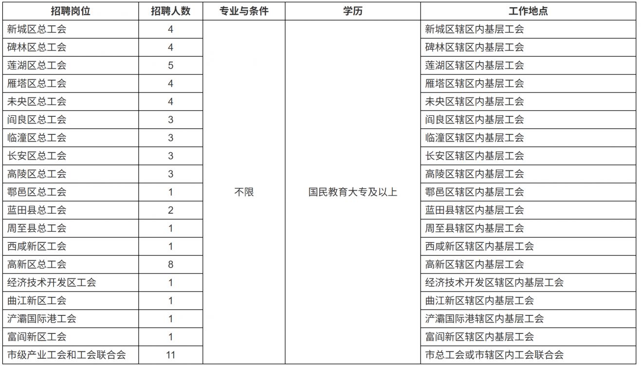 西安市工会系统2025年11月招聘工会社会工作者的公告