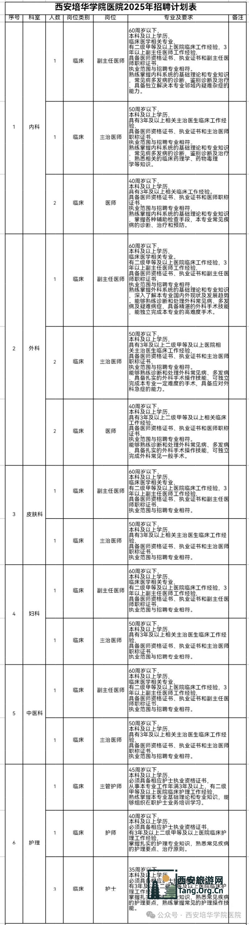 西安培华学院医院2025年11月招聘公告