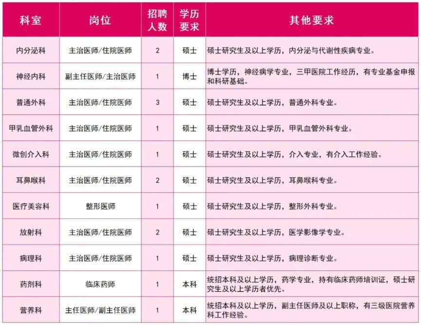 西安高新医院2025年11月招聘