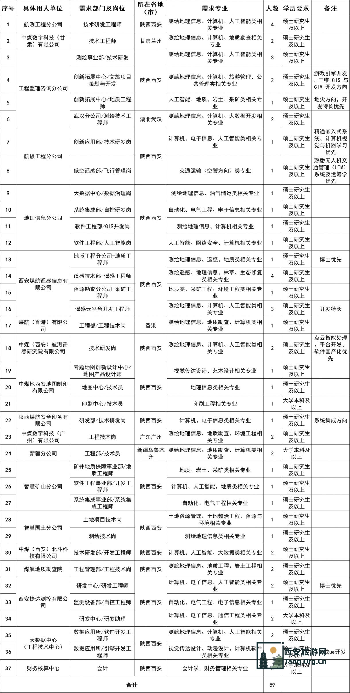 中煤航测遥感集团有限公司2025年11月高校毕业生招聘公告