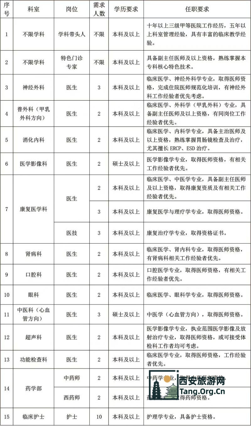 西安长安医院2025年11月招聘公告