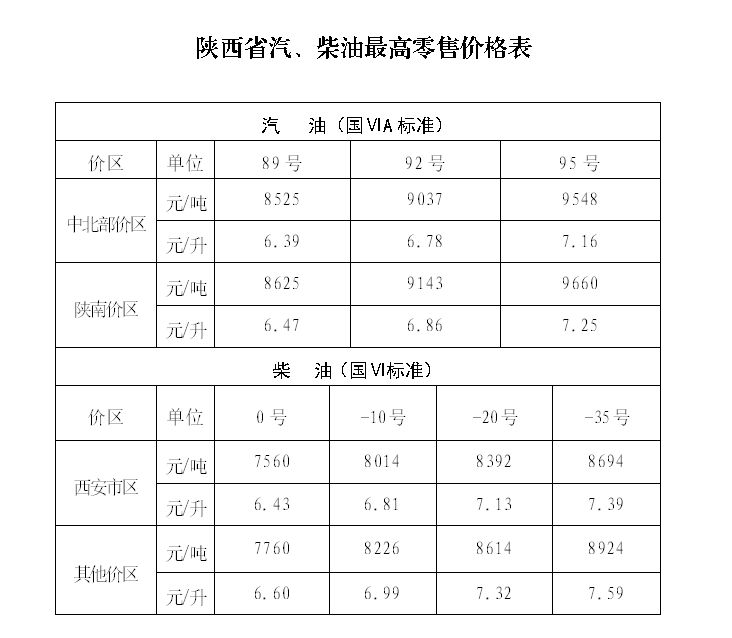 2025年11月24日24时起陕西省汽/柴油价格按机制下调