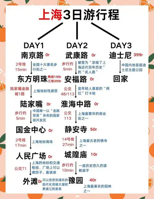 去上海旅游3天要多少钱