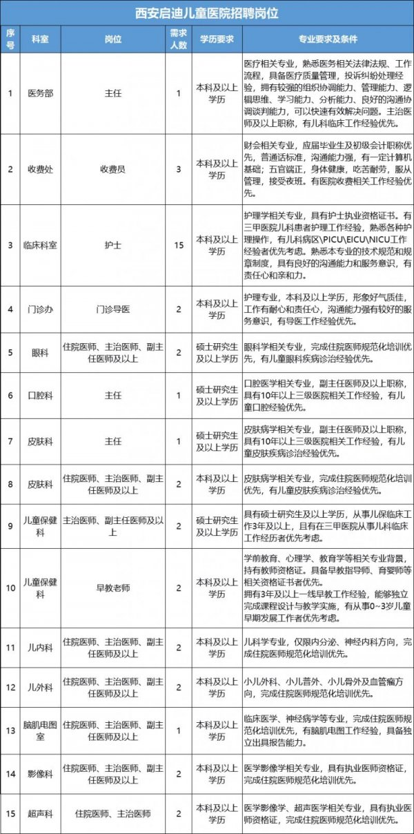 西安医学院儿童医院（西安启迪儿童医院）2025年11月医疗及行政人员招聘公告