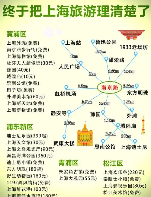 去上海最佳攻略路线
