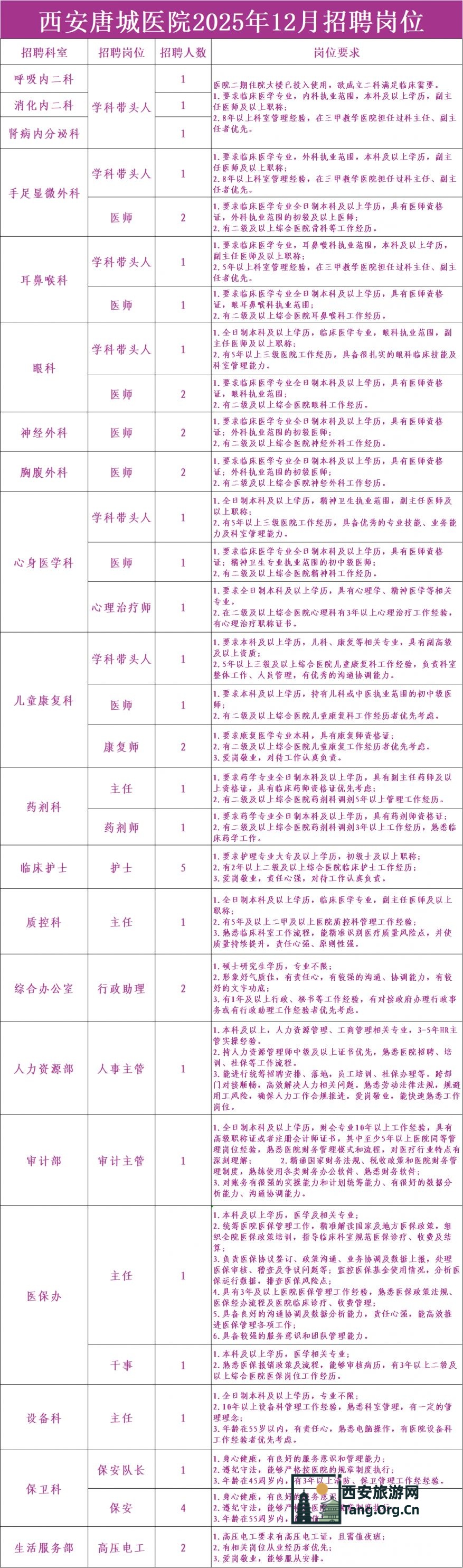 西安唐城医院2025年12月招聘公告