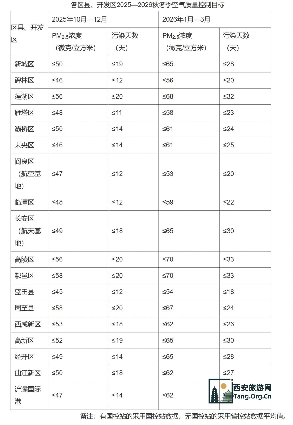 各区县、开发区2025—2026年秋冬季空气质量控制目标