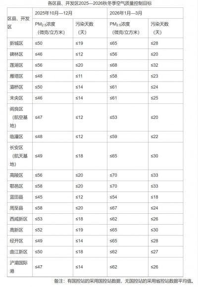 西安2025—2026年秋冬季大气污染治理攻坚行动方案的通知