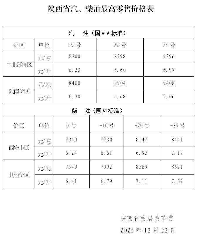 2025年12月22日24时起陕西省汽/柴油价格按机制下调