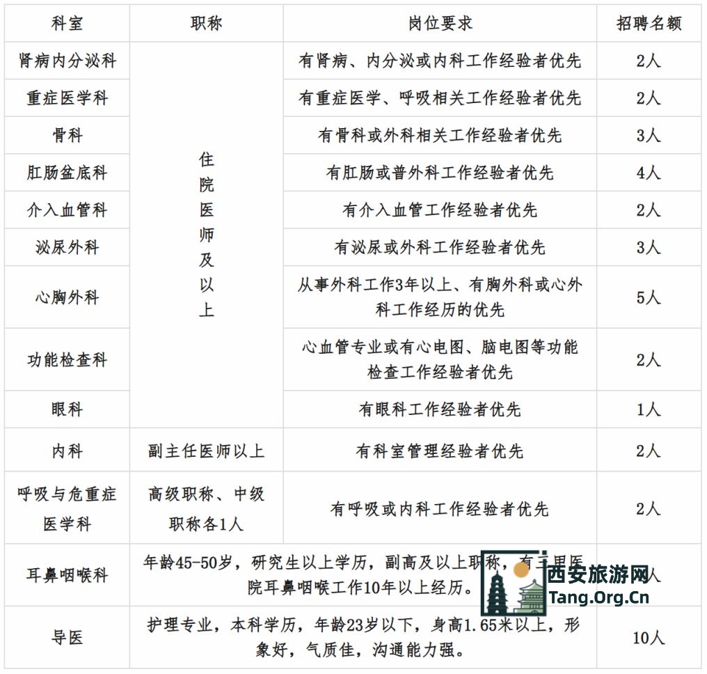 西安凤城医院2025年12月招聘公告