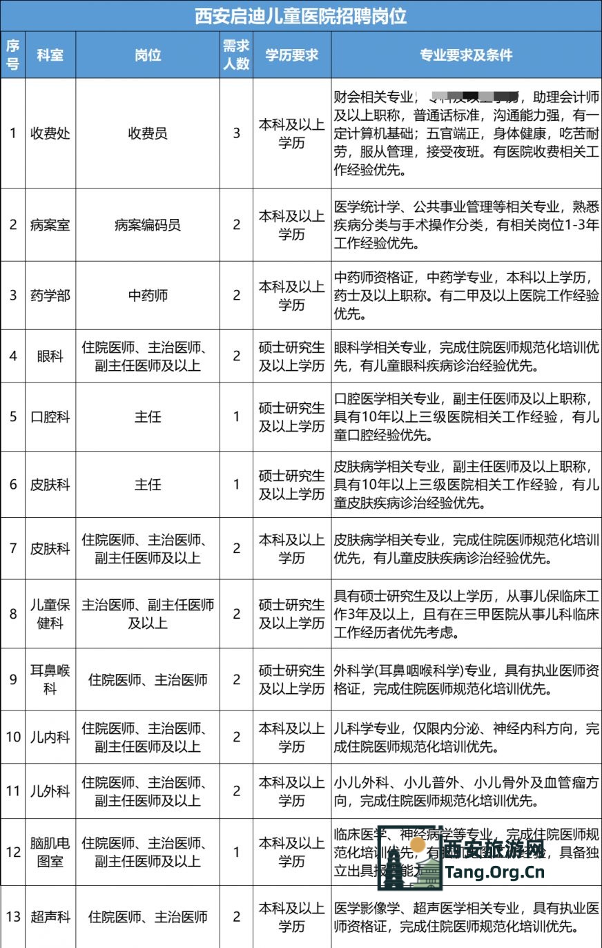 西安医学院儿童医院2025年12月医疗及行政人员招聘公告