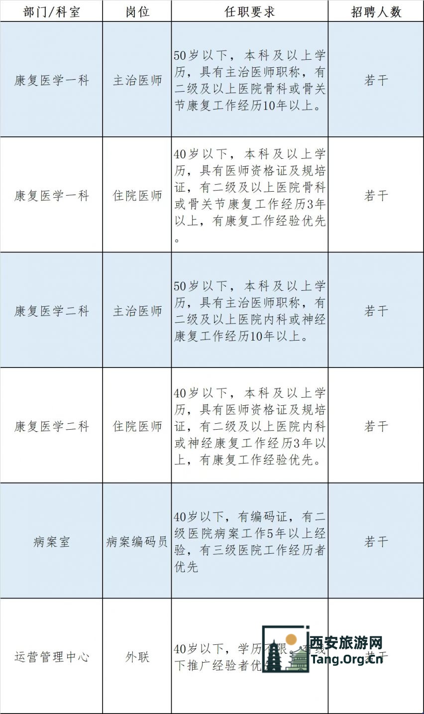 西安新城耕雨医院2025年12月招聘公告