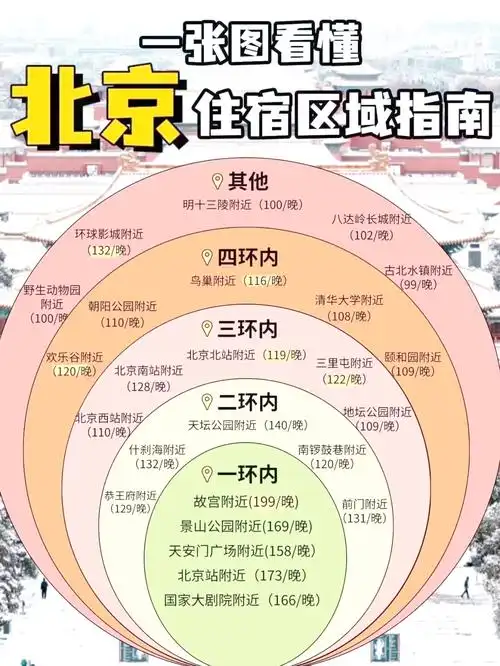 北京旅游住哪方便